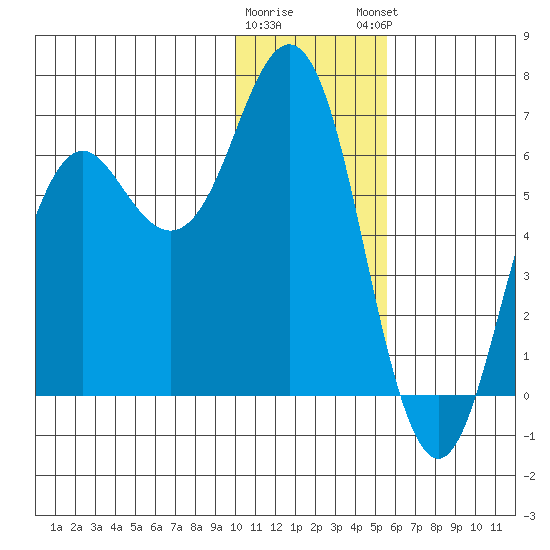 Sand Point tide chart for Wednesday, January 10, 2024