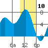 Sand Point tide chart for Wednesday, January 10, 2024