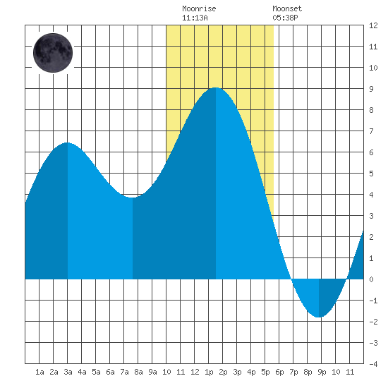 Sand Point tide chart for Thursday, January 11, 2024