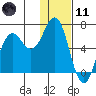 Sand Point tide chart for Thursday, January 11, 2024
