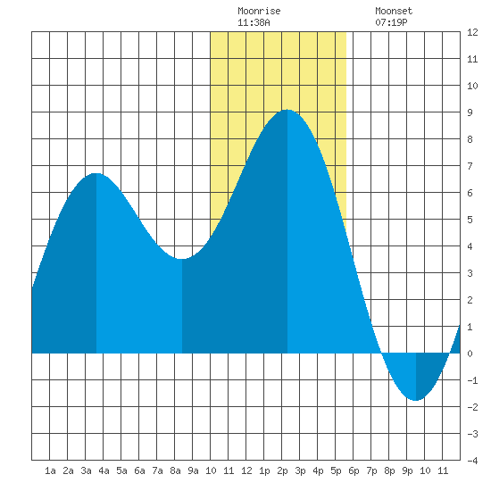 Sand Point tide chart for Friday, January 12, 2024