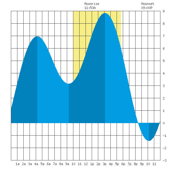 Sand Point tide chart for Saturday, January 13, 2024