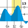 Sand Point tide chart for Saturday, January 13, 2024