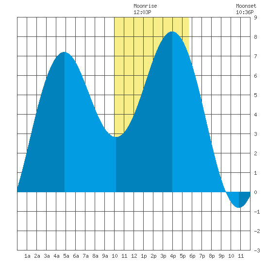 Sand Point tide chart for Sunday, January 14, 2024