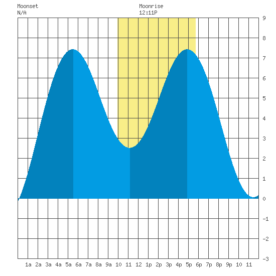 Sand Point tide chart for Monday, January 15, 2024