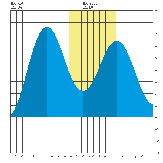 Sand Point tide chart for Tuesday, January 16, 2024