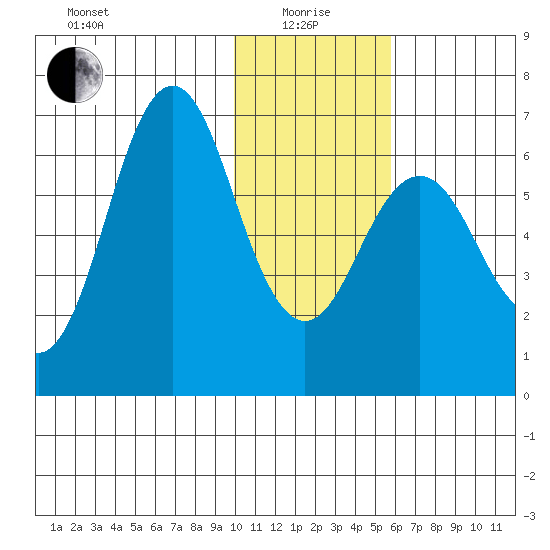 Sand Point tide chart for Wednesday, January 17, 2024