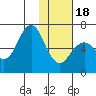 Sand Point tide chart for Thursday, January 18, 2024