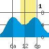 Sand Point tide chart for Monday, January 1, 2024