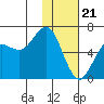 Sand Point tide chart for Sunday, January 21, 2024