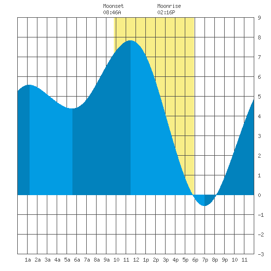 Sand Point tide chart for Monday, January 22, 2024