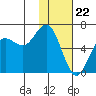 Sand Point tide chart for Monday, January 22, 2024