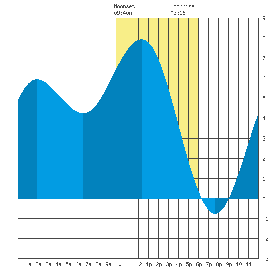 Sand Point tide chart for Tuesday, January 23, 2024