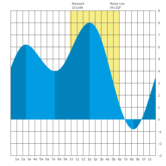 Sand Point tide chart for Wednesday, January 24, 2024