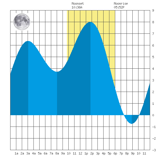 Sand Point tide chart for Thursday, January 25, 2024