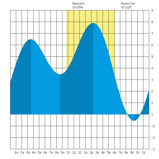 Sand Point tide chart for Friday, January 26, 2024