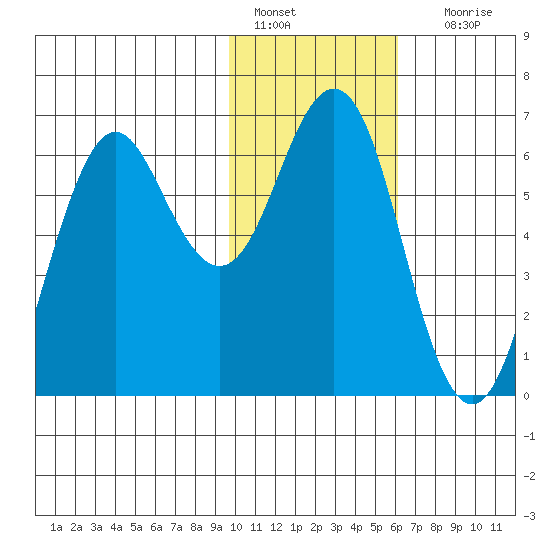 Sand Point tide chart for Saturday, January 27, 2024