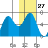 Sand Point tide chart for Saturday, January 27, 2024