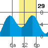 Sand Point tide chart for Monday, January 29, 2024