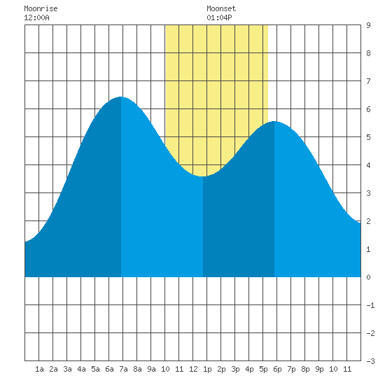 Sand Point tide chart for Tuesday, January 2, 2024