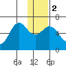 Sand Point tide chart for Tuesday, January 2, 2024