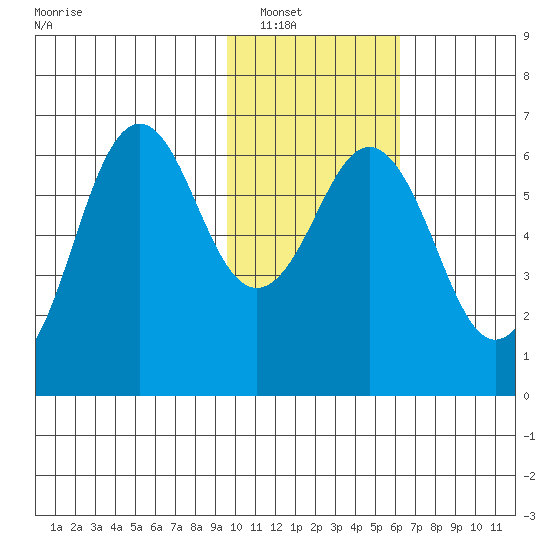 Sand Point tide chart for Tuesday, January 30, 2024