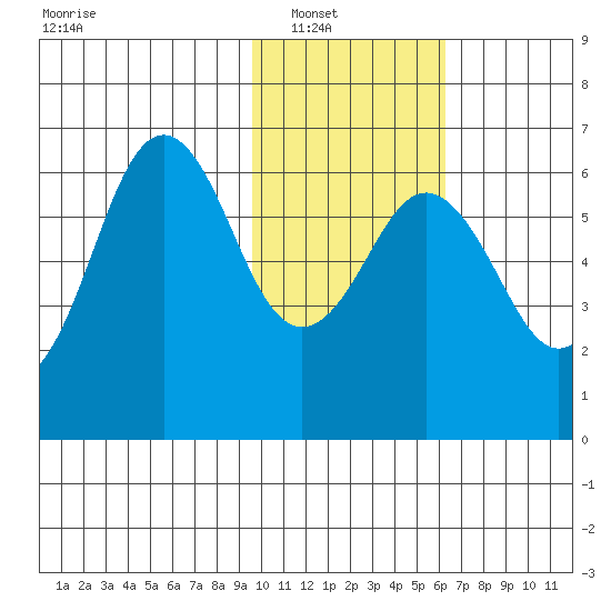Sand Point tide chart for Wednesday, January 31, 2024