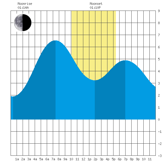 Sand Point tide chart for Wednesday, January 3, 2024