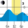 Sand Point tide chart for Wednesday, January 3, 2024