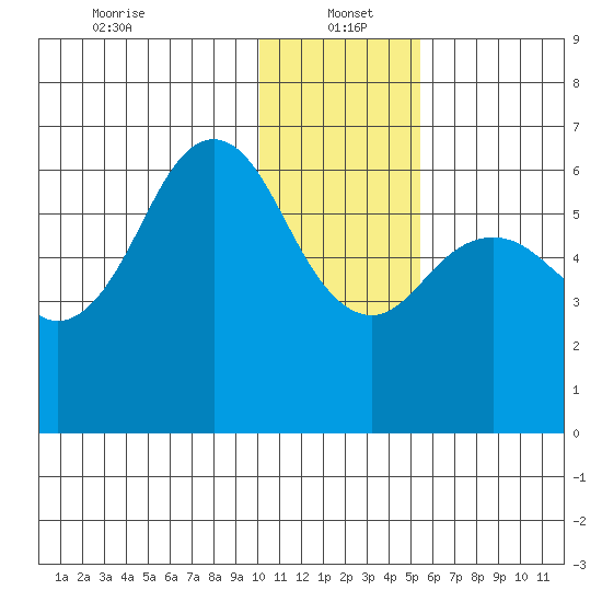Sand Point tide chart for Thursday, January 4, 2024