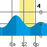 Sand Point tide chart for Thursday, January 4, 2024
