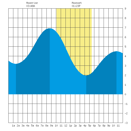 Sand Point tide chart for Friday, January 5, 2024