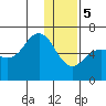 Sand Point tide chart for Friday, January 5, 2024