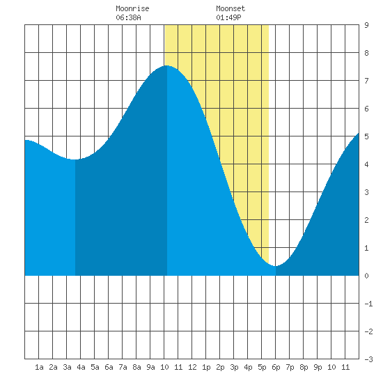 Sand Point tide chart for Sunday, January 7, 2024