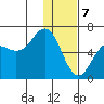 Sand Point tide chart for Sunday, January 7, 2024