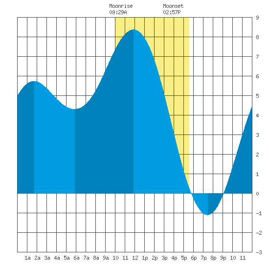 Sand Point tide chart for Tuesday, January 9, 2024