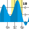Sand Point tide chart for Saturday, February 10, 2024