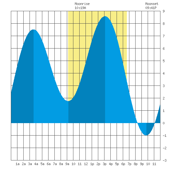 Sand Point tide chart for Sunday, February 11, 2024