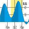 Sand Point tide chart for Sunday, February 11, 2024