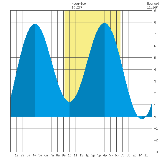 Sand Point tide chart for Monday, February 12, 2024