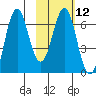 Sand Point tide chart for Monday, February 12, 2024