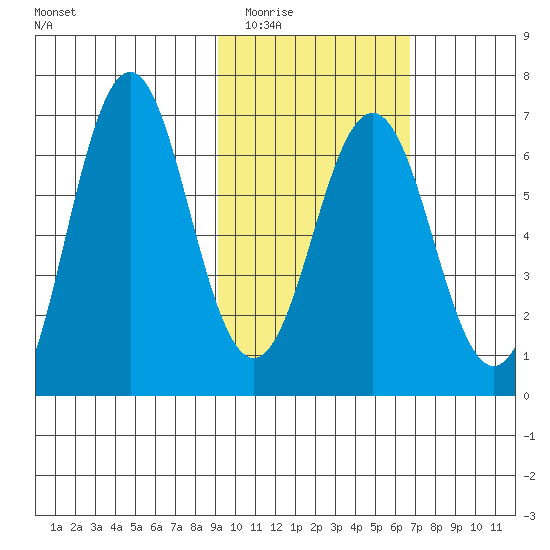 Sand Point tide chart for Tuesday, February 13, 2024
