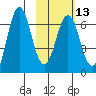 Sand Point tide chart for Tuesday, February 13, 2024