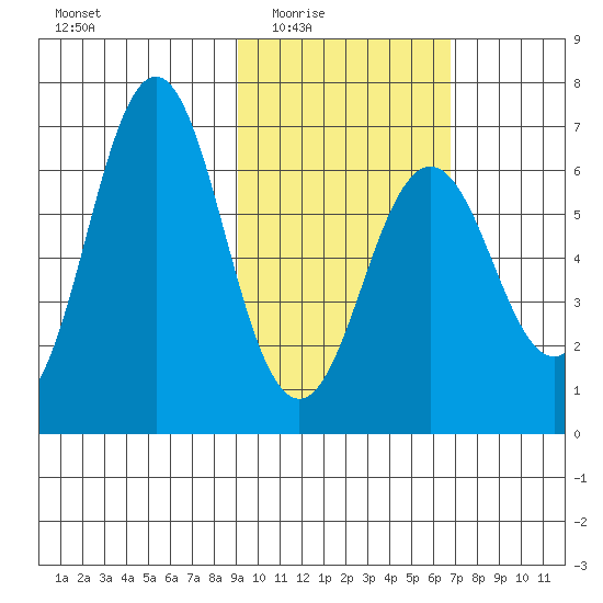 Sand Point tide chart for Wednesday, February 14, 2024