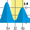 Sand Point tide chart for Wednesday, February 14, 2024