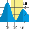 Sand Point tide chart for Thursday, February 15, 2024