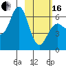 Sand Point tide chart for Friday, February 16, 2024