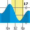 Sand Point tide chart for Saturday, February 17, 2024