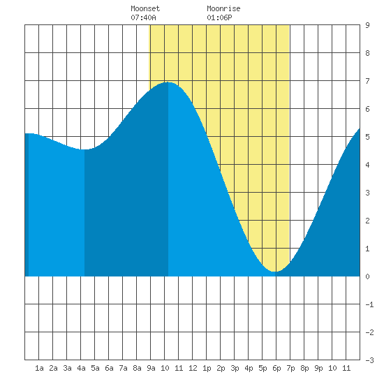 Sand Point tide chart for Monday, February 19, 2024