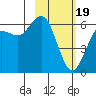 Sand Point tide chart for Monday, February 19, 2024